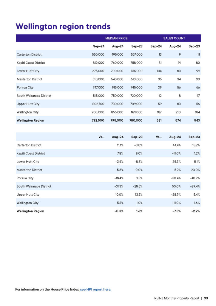 REINZ WELLINGTON Property Report_September 2024_Page_2