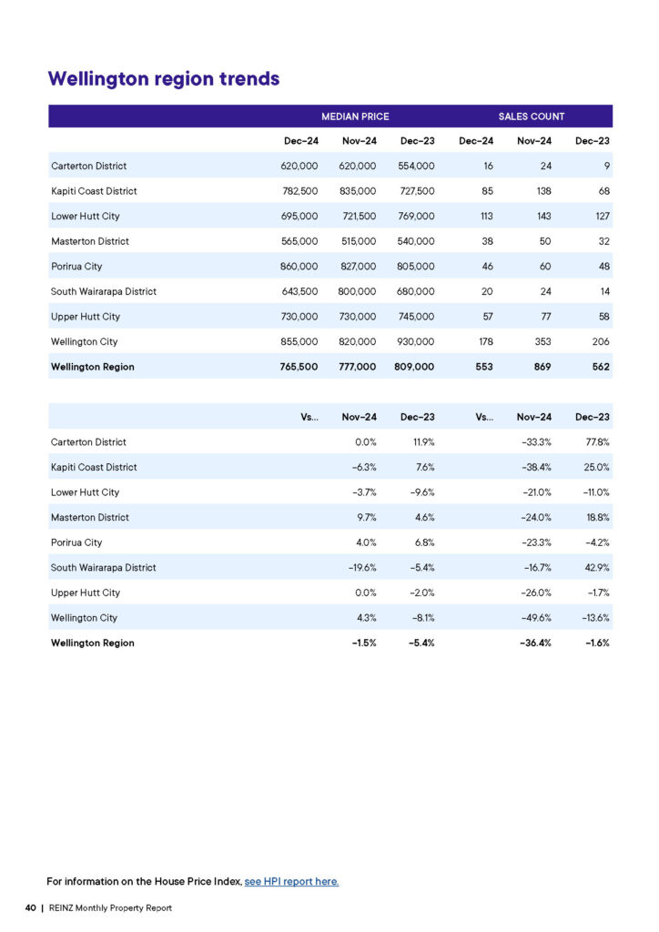 REINZ Wellington Property Report_December 2024_Page_2