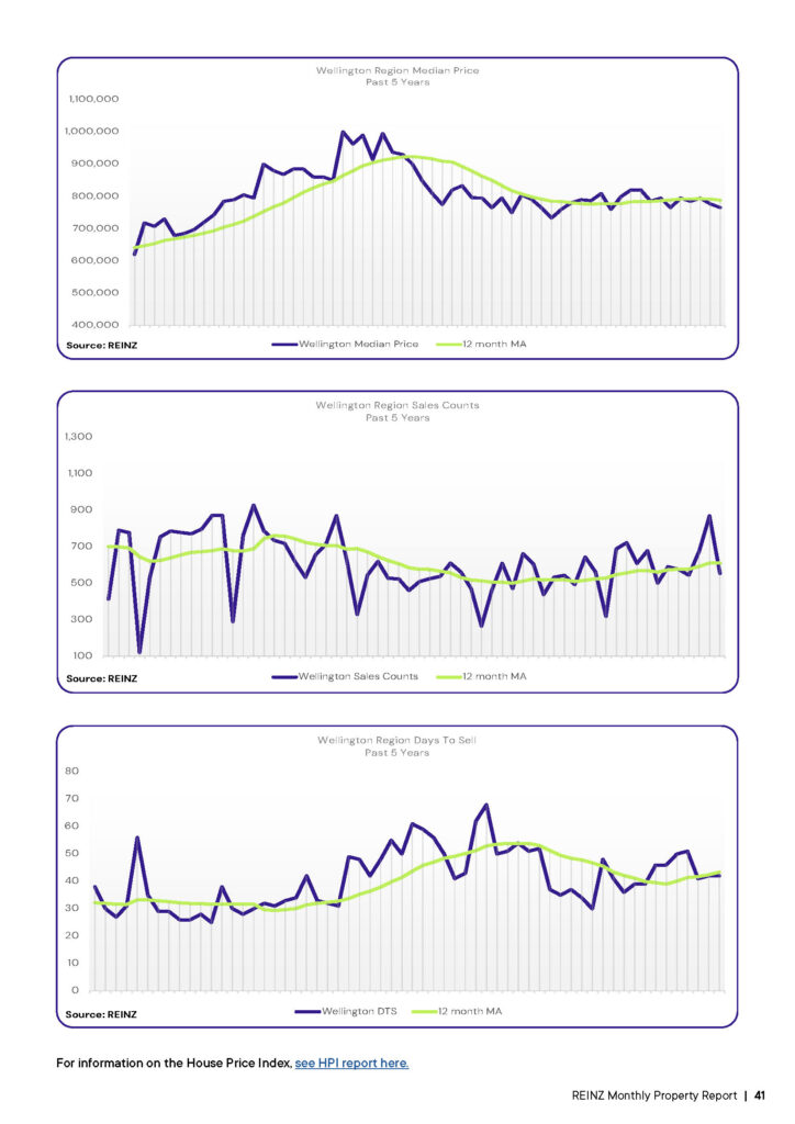 REINZ Wellington Property Report_December 2024_Page_3