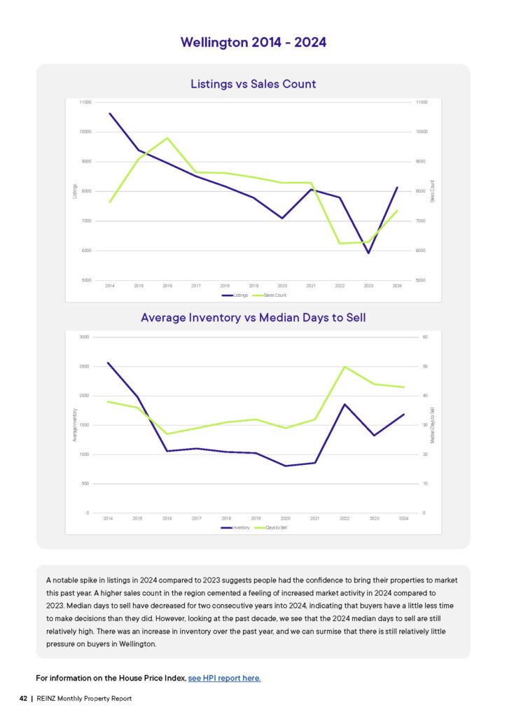 REINZ Wellington Property Report_December 2024_Page_4