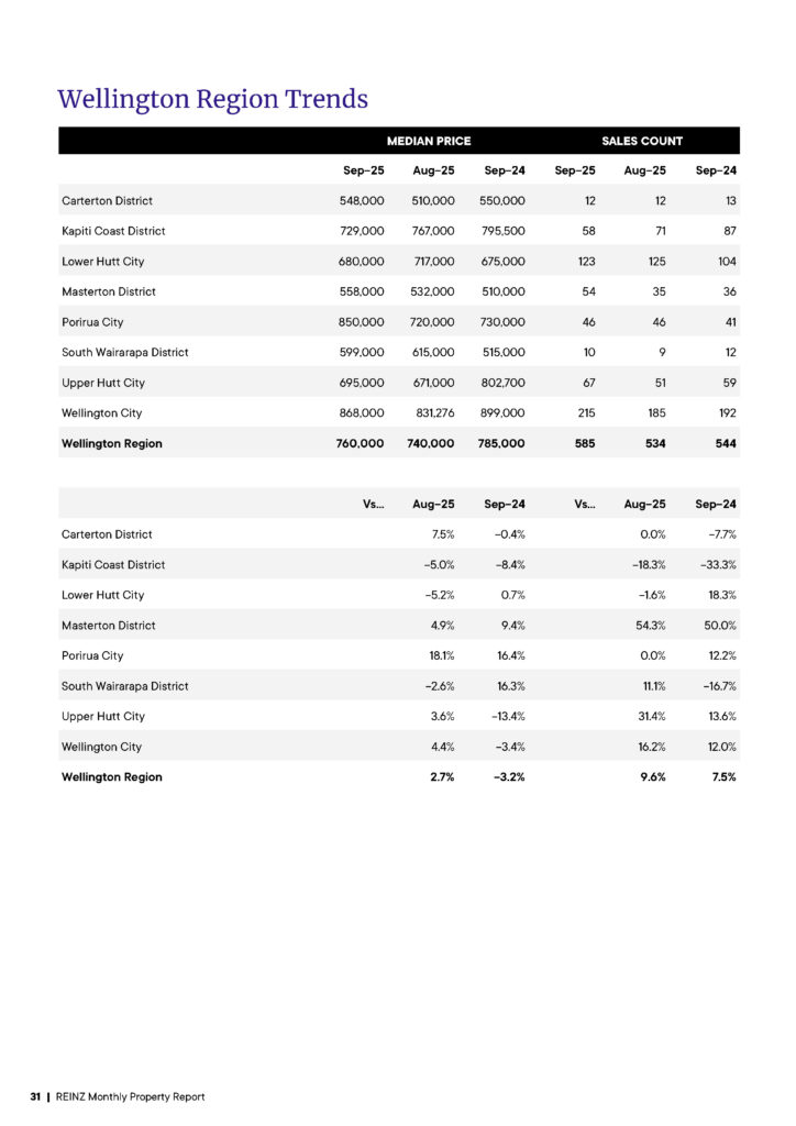 image-REINZ WELLINGTON Property Report_September 2025_Page2