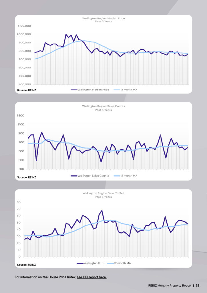 image-REINZ WELLINGTON Property Report_September 2025_Page3