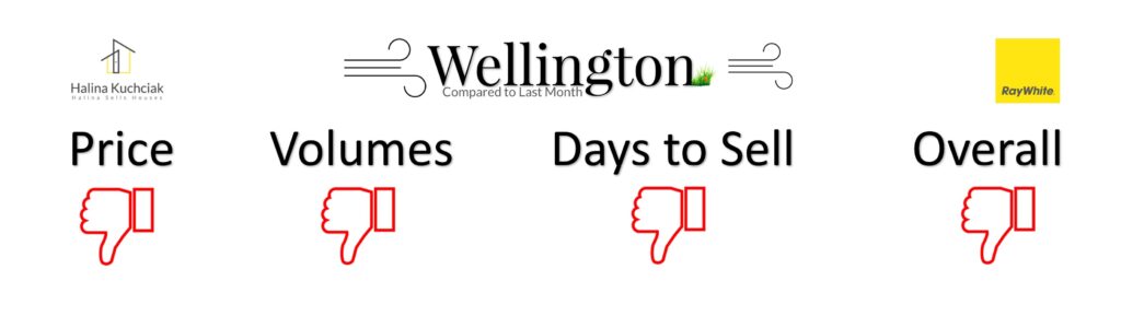 Wellington Market Trends Graph 2026-Feb